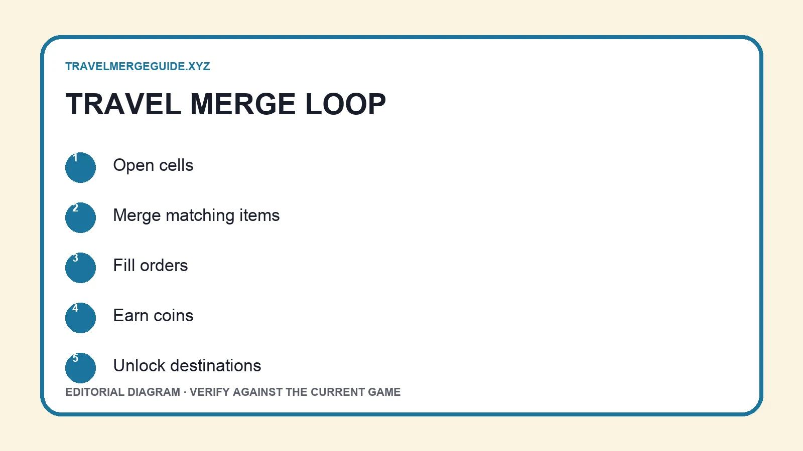 Travel Merge Order Priority Guide evidence and decision workflow